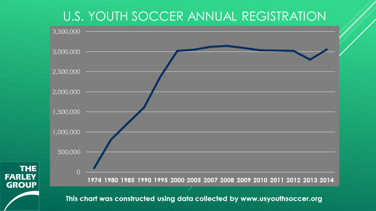 US Youth Soccer Registration graph from 1974 to 2014